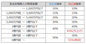 相続税率